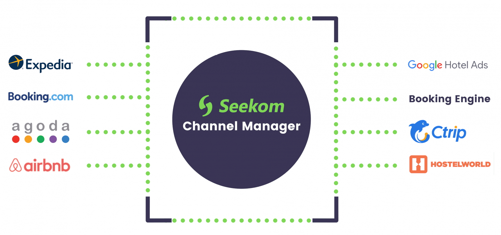 Channel Manager Seekom